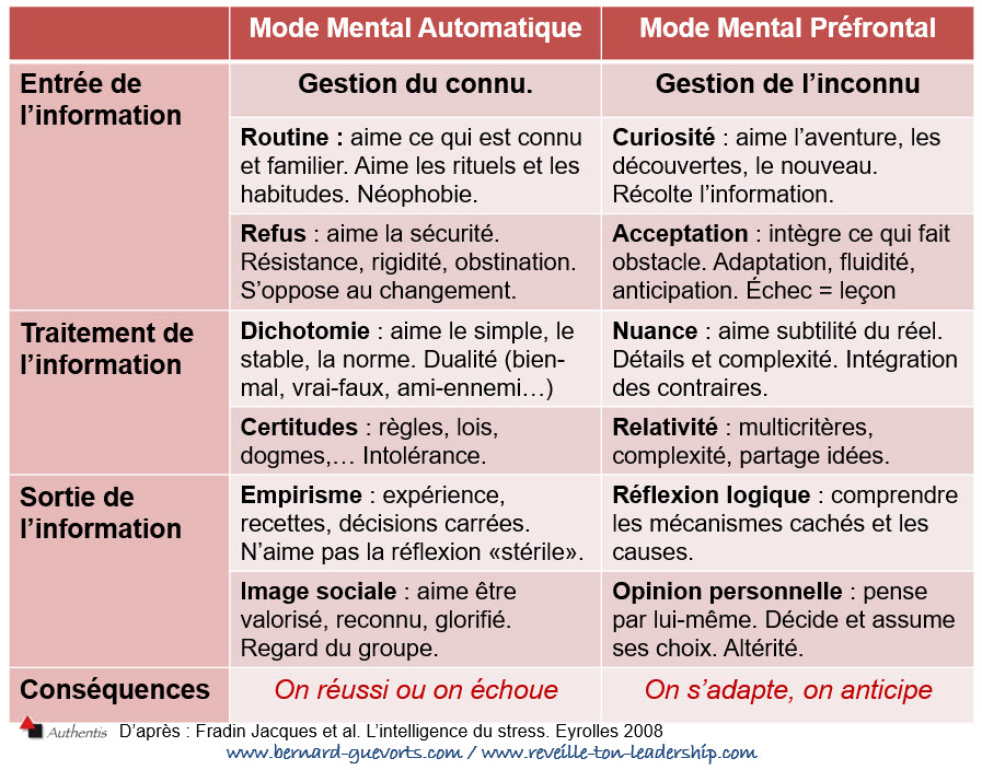 Comparaison entre le mode automatique et le mode préfrontal