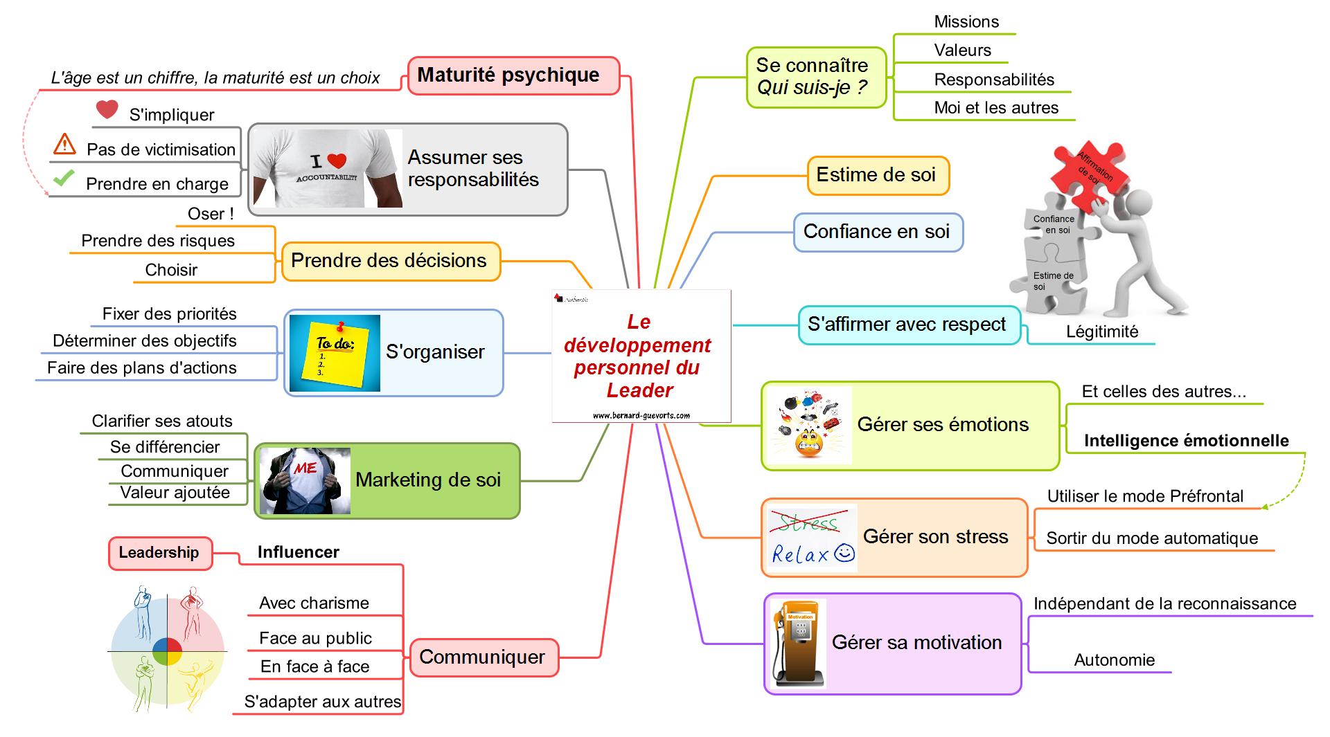 Mind mapping qui reprend les éléments du développement personnel du leadership