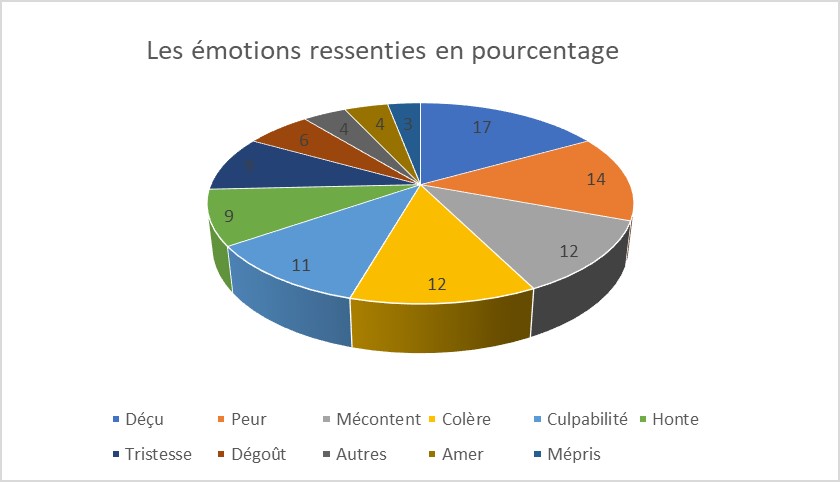 Pourcentages des émotions ressenties