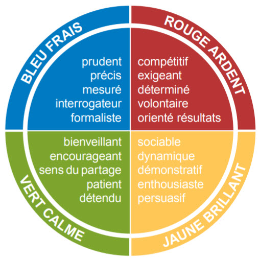 Les qualités des 4 couleurs de base du modèle Insights Discovery
