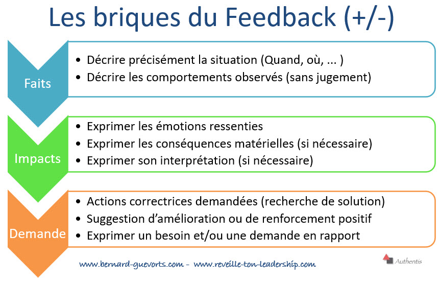 Les briques du feedback efficace